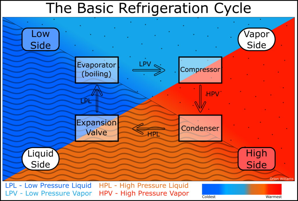 I made a handy graphic explaining the basic refrigeration cycle Orion