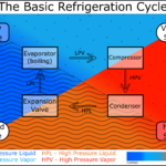 I made a handy graphic explaining the basic refrigeration cycle